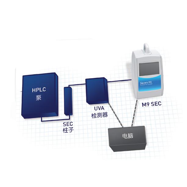 Sievers M9 SEC溶解有机碳检测器（威立雅）